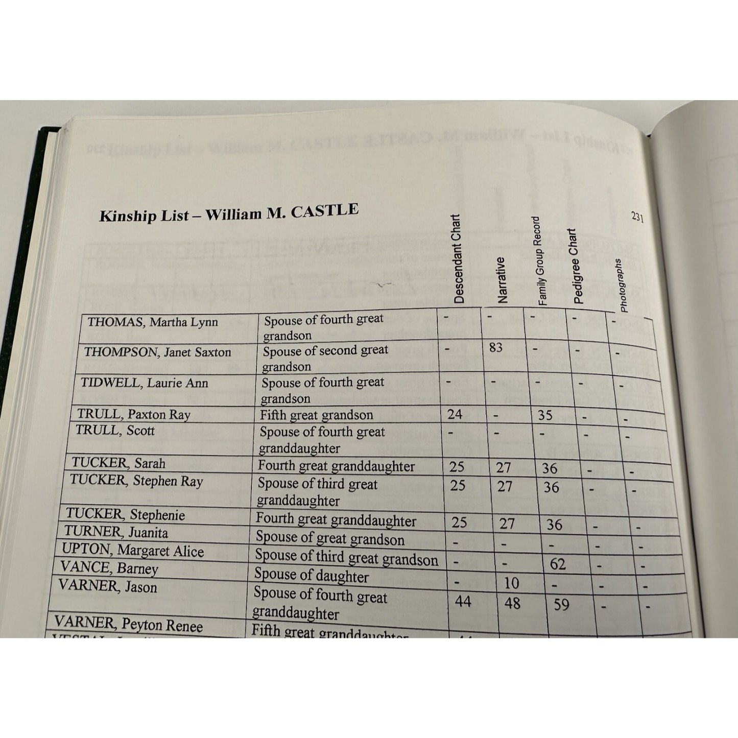 geneaology DESCENDANTS WILLIAM M. CASTLE WEBSTER COUNTY MISSISSIPPI 1998